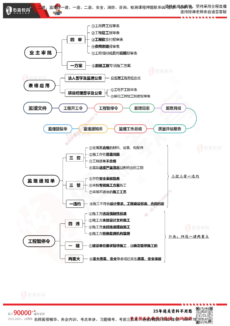 YS-概论法规-速通笔记_监理工程师_2025监理工程师_2025年监理工程师SVIP_2025年监理概论法规SVIP_01-精华文档✿电子教材✿历年真题_30-法规《速通笔记》YS