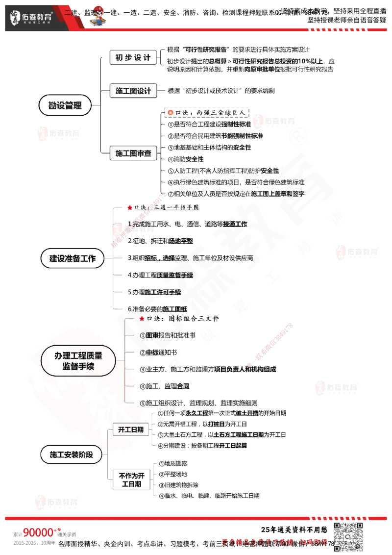 YS-概论法规-速通笔记_监理工程师_2025监理工程师_2025年监理工程师SVIP_2025年监理概论法规SVIP_01-精华文档✿电子教材✿历年真题_30-法规《速通笔记》YS