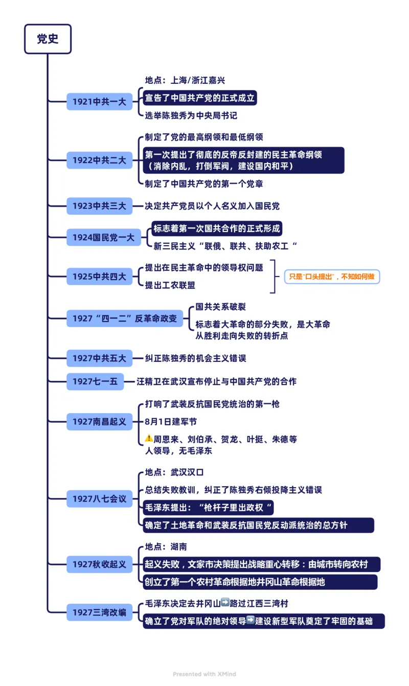 党史1_2026考公资料_（49）政治理论合集_政治理论合集_2025国考新增课程政治理论部分_2025国考新大纲政治理论部分课程_思维导图_思维导图PDF版_党史