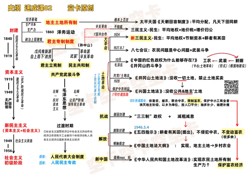史纲02讲义@空卡空卡空空卡_空卡政治笔记合集_1.考研政治速成课完整讲义+逐字稿_史纲_史纲讲义