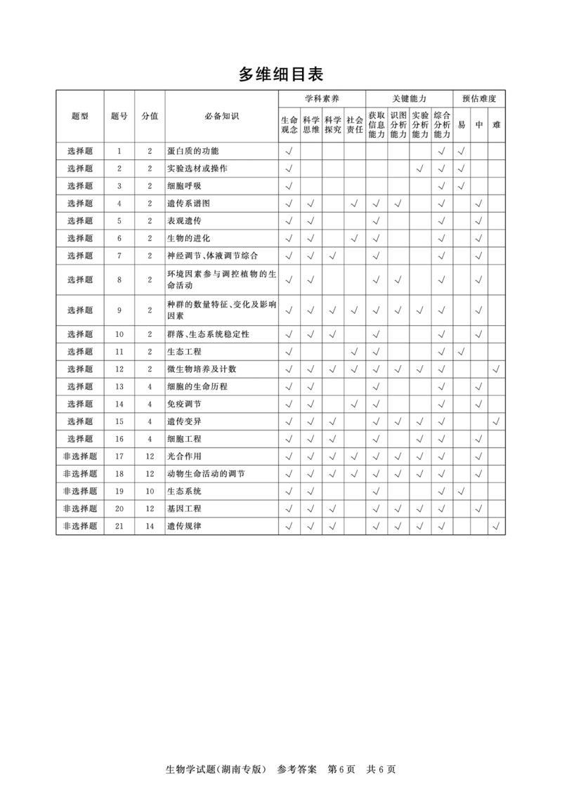 T8联考2026届高三年级12月检测训练生物(湖南)答案_2024-2026高三（6-6月题库）_2025年12月高三试卷_2512252026届高三第一次学业质量评价联考（T8八省联考）（全科）_选科[湖南专版]（全）