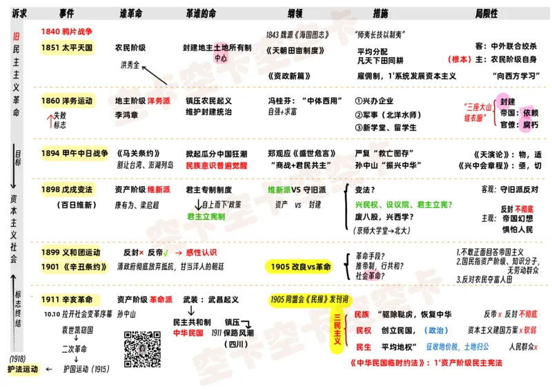 史纲03讲义@空卡空卡空空卡_空卡政治笔记合集_1.考研政治速成课完整讲义+逐字稿_史纲_史纲讲义
