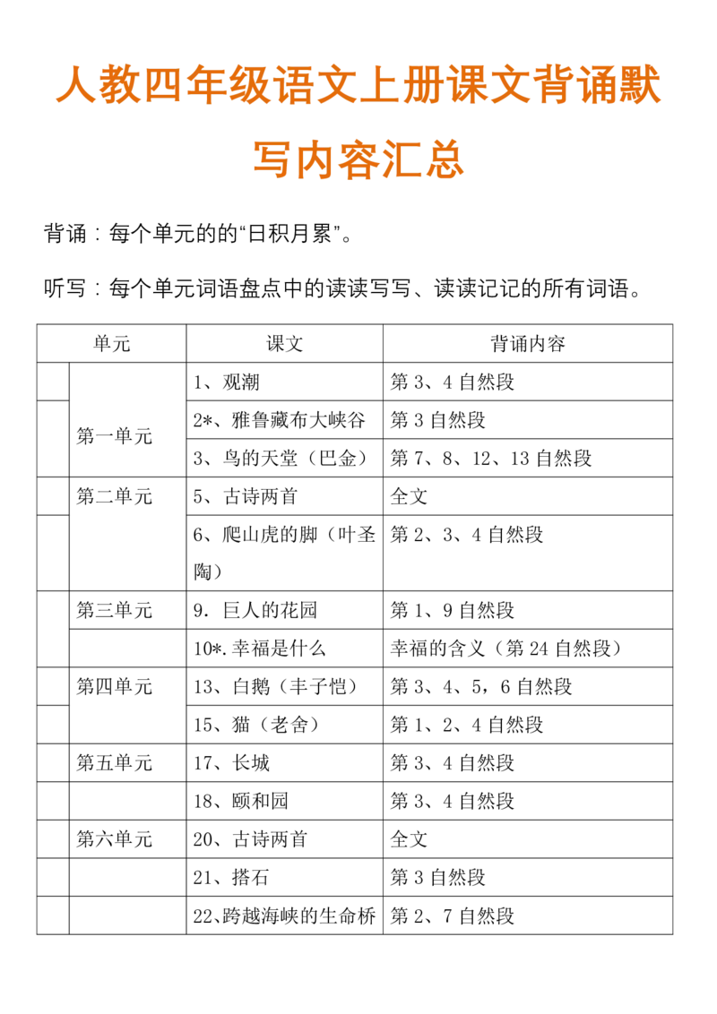 人教四年级语文上册课文背诵默写内容汇总_小学1-6年级全部试卷_语文_四年级_3-9-1、小学四年级语文上册_3-9-1-1、复习、知识点、归纳汇总_人教版