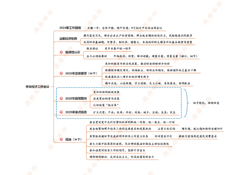 中央经济工作会议导图_2024123009155577_2026考公资料_（49）政治理论合集_政治理论合集_中央经济工作会议_璐璐版