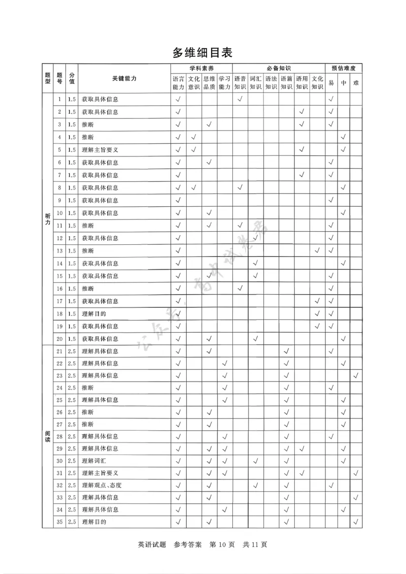 高三英语参考答案及多维细目表_2024-2026高三（6-6月题库）_2025年12月高三试卷_2512252026届高三第一次八省联考（T8联考）（全科）