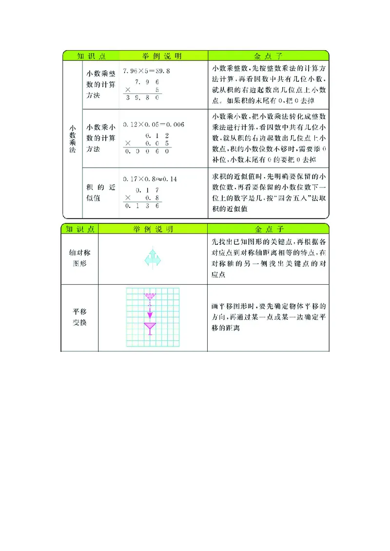 五年级上册数学西师版知识要点_小学1-6年级全部试卷_数学_五年级_3-10-3、小学五年级数学上册_3-10-3-1、复习、知识点、归纳汇总_西师版