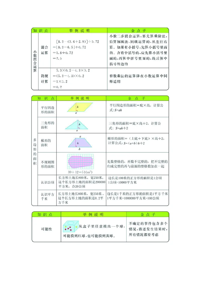 五年级上册数学西师版知识要点_小学1-6年级全部试卷_数学_五年级_3-10-3、小学五年级数学上册_3-10-3-1、复习、知识点、归纳汇总_西师版