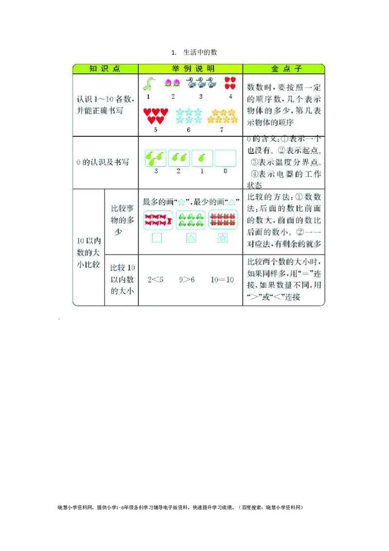 一年级上册数学北师版知识要点_小学1-6年级全部试卷_数学_一年级_3-6-3、小学一年级数学上册_3-6-3-1、复习、知识点、归纳汇总_北师大版