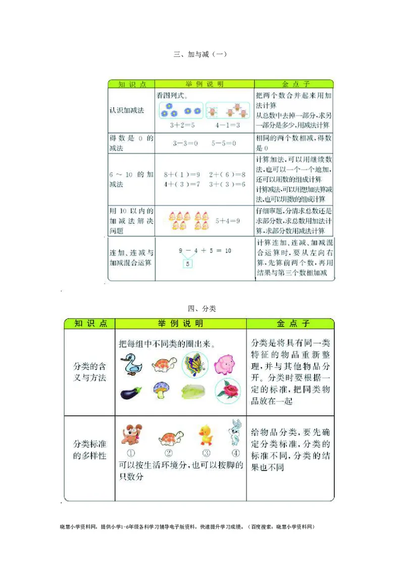 一年级上册数学北师版知识要点_小学1-6年级全部试卷_数学_一年级_3-6-3、小学一年级数学上册_3-6-3-1、复习、知识点、归纳汇总_北师大版