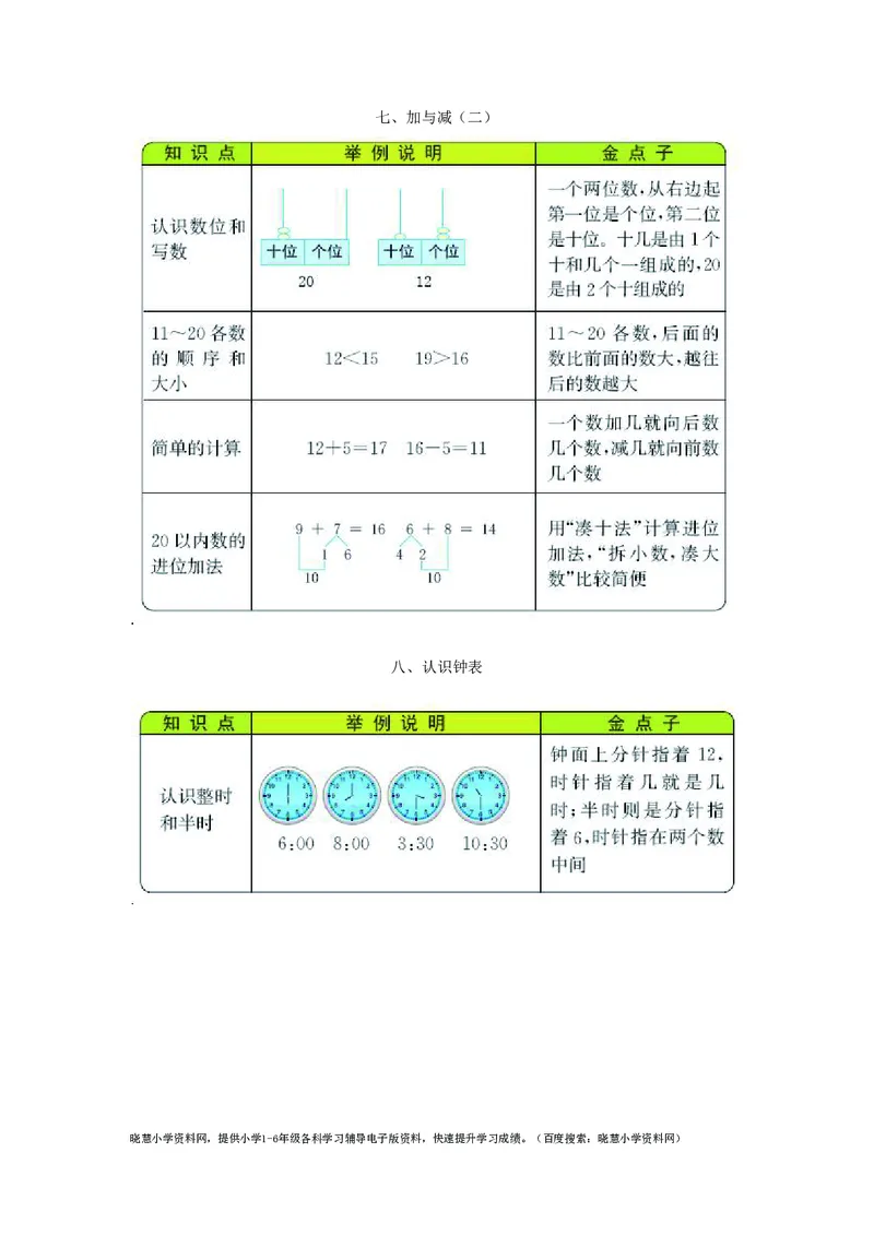 一年级上册数学北师版知识要点_小学1-6年级全部试卷_数学_一年级_3-6-3、小学一年级数学上册_3-6-3-1、复习、知识点、归纳汇总_北师大版