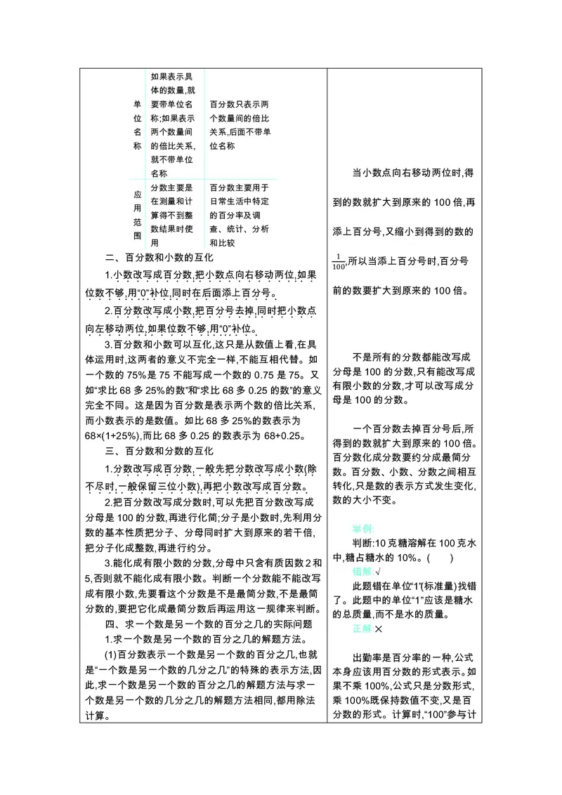 六年级上册数学苏教版知识要点_小学1-6年级全部试卷_数学_六年级_3-11-3、小学六年级数学上册_3-11-3-1、复习、知识点、归纳汇总_苏教版