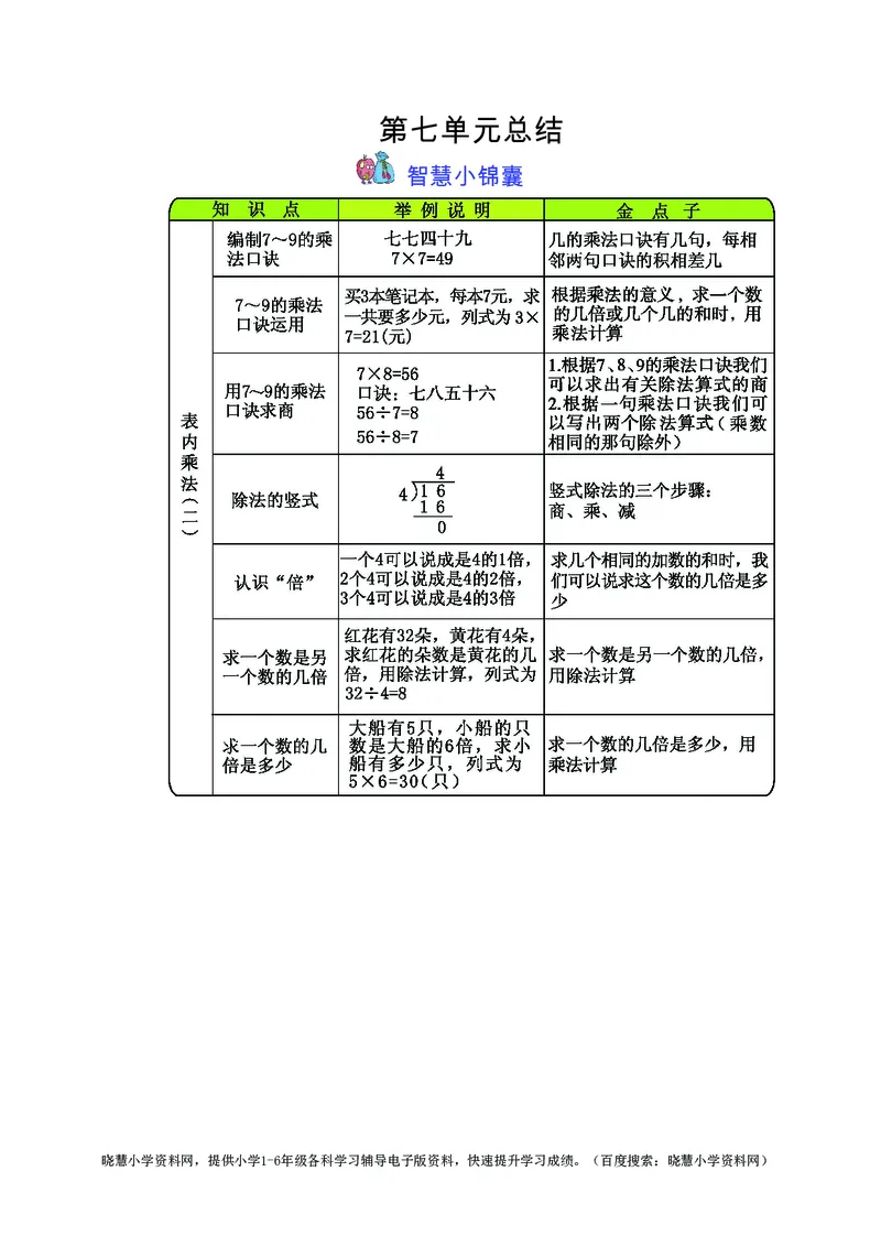 二年级上册数学冀教版知识要点_小学1-6年级全部试卷_数学_二年级_3-7-3、小学二年级数学上册_3-7-3-1、复习、知识点、归纳汇总_冀教版