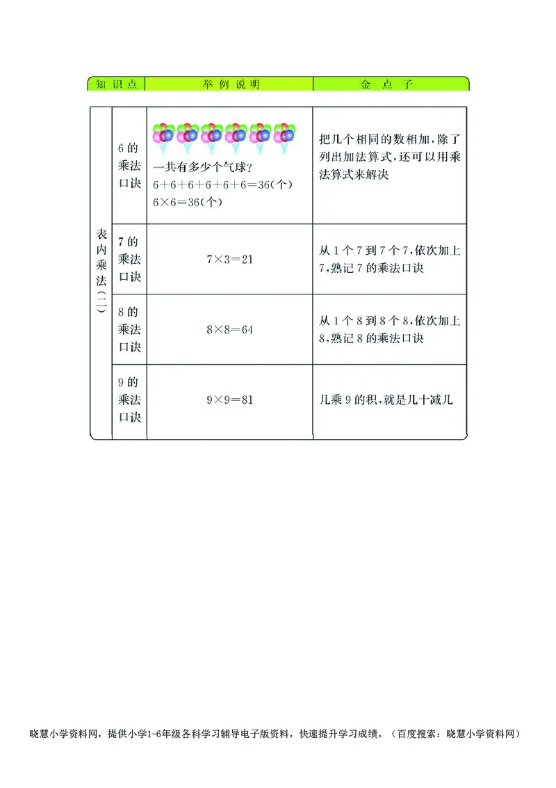 二年级上册数学西师版知识要点_小学1-6年级全部试卷_数学_二年级_3-7-3、小学二年级数学上册_3-7-3-1、复习、知识点、归纳汇总_西师版
