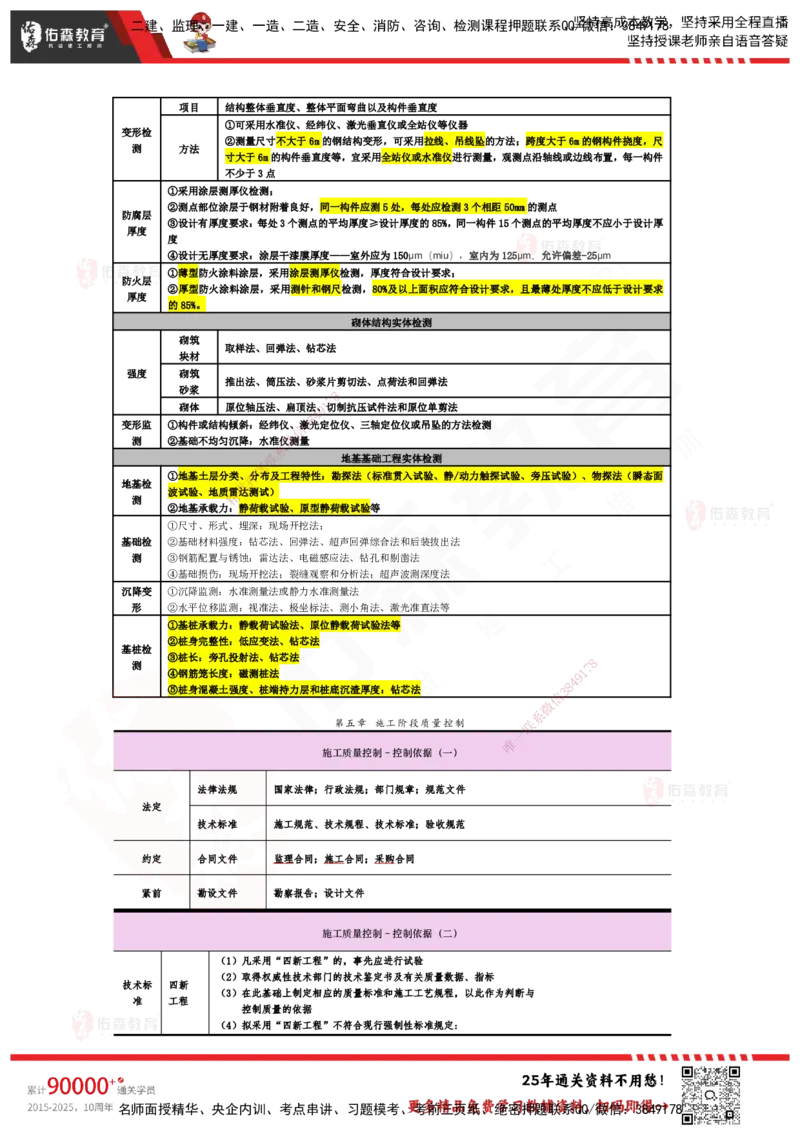 YS-土建三控-速通笔记_监理工程师_2025监理工程师_2025年监理工程师SVIP_2025年监理土建控制SVIP_01-精华文档✿电子教材✿历年真题_28-控制《速通笔记》YS
