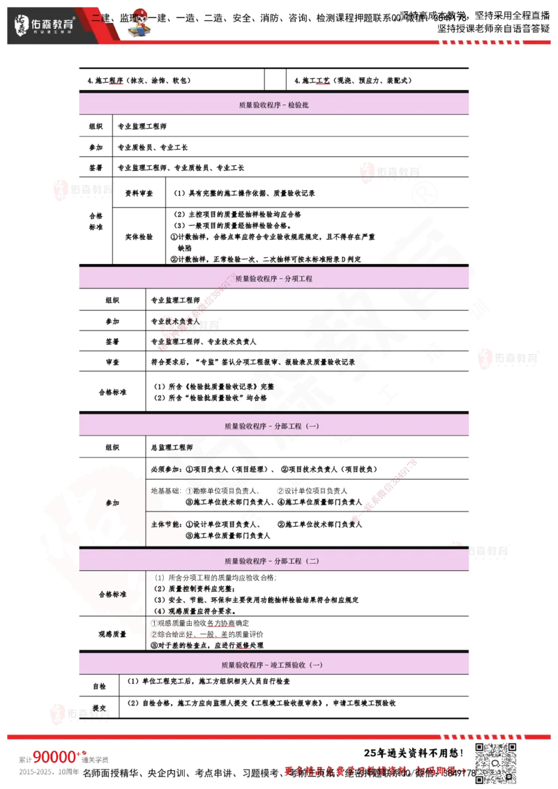 YS-土建三控-速通笔记_监理工程师_2025监理工程师_2025年监理工程师SVIP_2025年监理土建控制SVIP_01-精华文档✿电子教材✿历年真题_28-控制《速通笔记》YS
