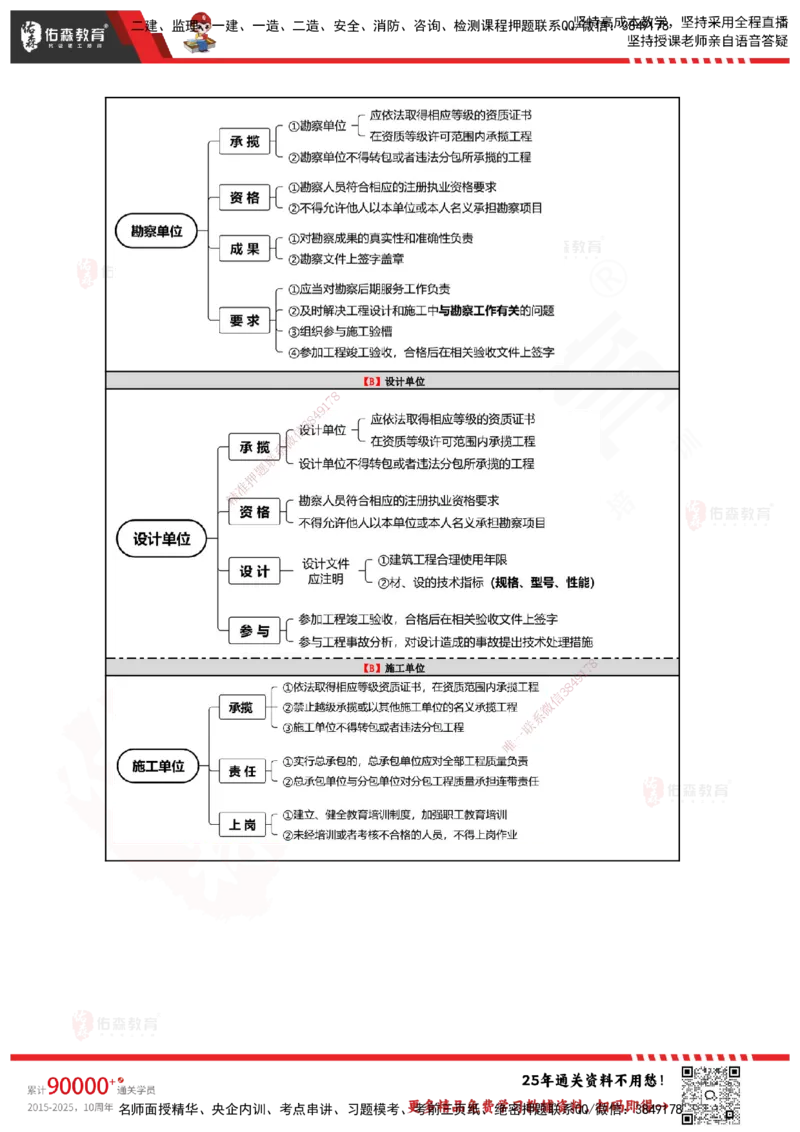 YS-土建三控-速通笔记_监理工程师_2025监理工程师_2025年监理工程师SVIP_2025年监理土建控制SVIP_01-精华文档✿电子教材✿历年真题_28-控制《速通笔记》YS
