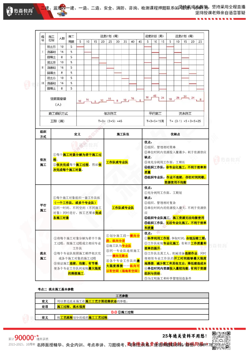 YS-土建三控-速通笔记_监理工程师_2025监理工程师_2025年监理工程师SVIP_2025年监理土建控制SVIP_01-精华文档✿电子教材✿历年真题_28-控制《速通笔记》YS