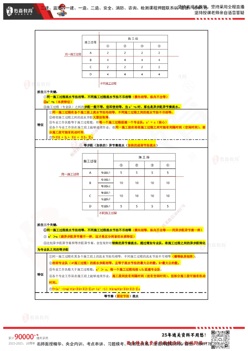 YS-土建三控-速通笔记_监理工程师_2025监理工程师_2025年监理工程师SVIP_2025年监理土建控制SVIP_01-精华文档✿电子教材✿历年真题_28-控制《速通笔记》YS