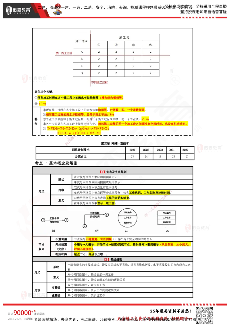 YS-土建三控-速通笔记_监理工程师_2025监理工程师_2025年监理工程师SVIP_2025年监理土建控制SVIP_01-精华文档✿电子教材✿历年真题_28-控制《速通笔记》YS