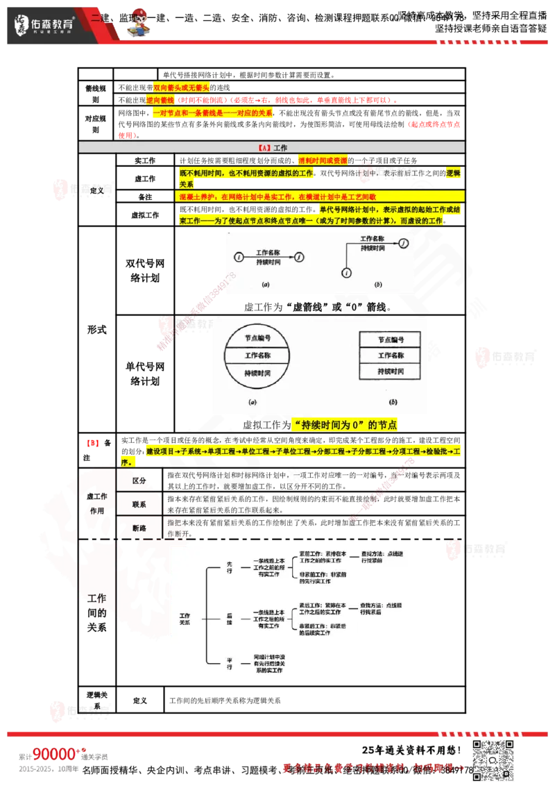 YS-土建三控-速通笔记_监理工程师_2025监理工程师_2025年监理工程师SVIP_2025年监理土建控制SVIP_01-精华文档✿电子教材✿历年真题_28-控制《速通笔记》YS