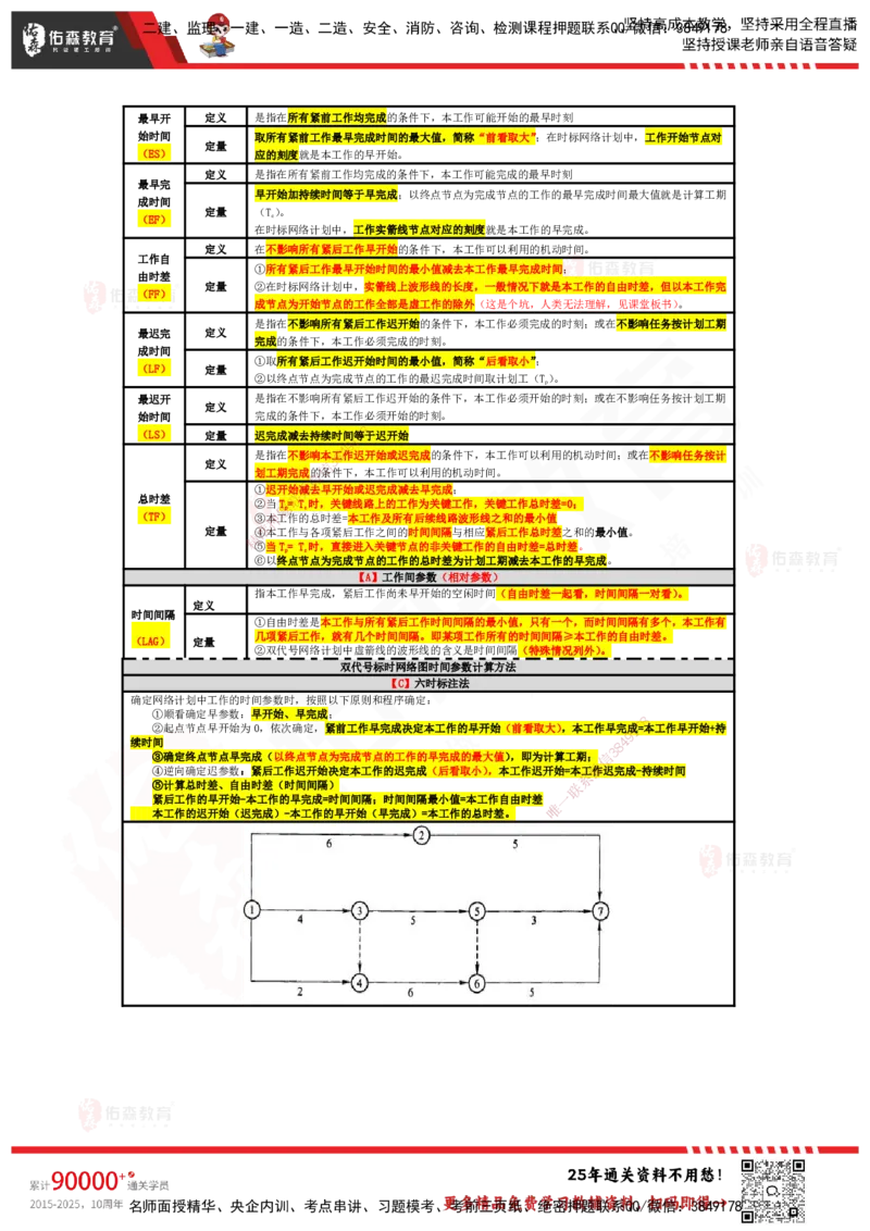 YS-土建三控-速通笔记_监理工程师_2025监理工程师_2025年监理工程师SVIP_2025年监理土建控制SVIP_01-精华文档✿电子教材✿历年真题_28-控制《速通笔记》YS
