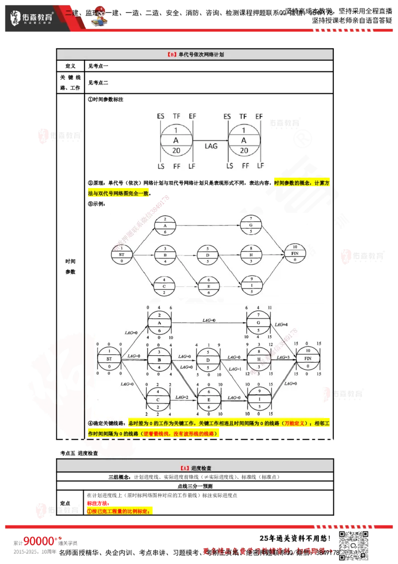 YS-土建三控-速通笔记_监理工程师_2025监理工程师_2025年监理工程师SVIP_2025年监理土建控制SVIP_01-精华文档✿电子教材✿历年真题_28-控制《速通笔记》YS