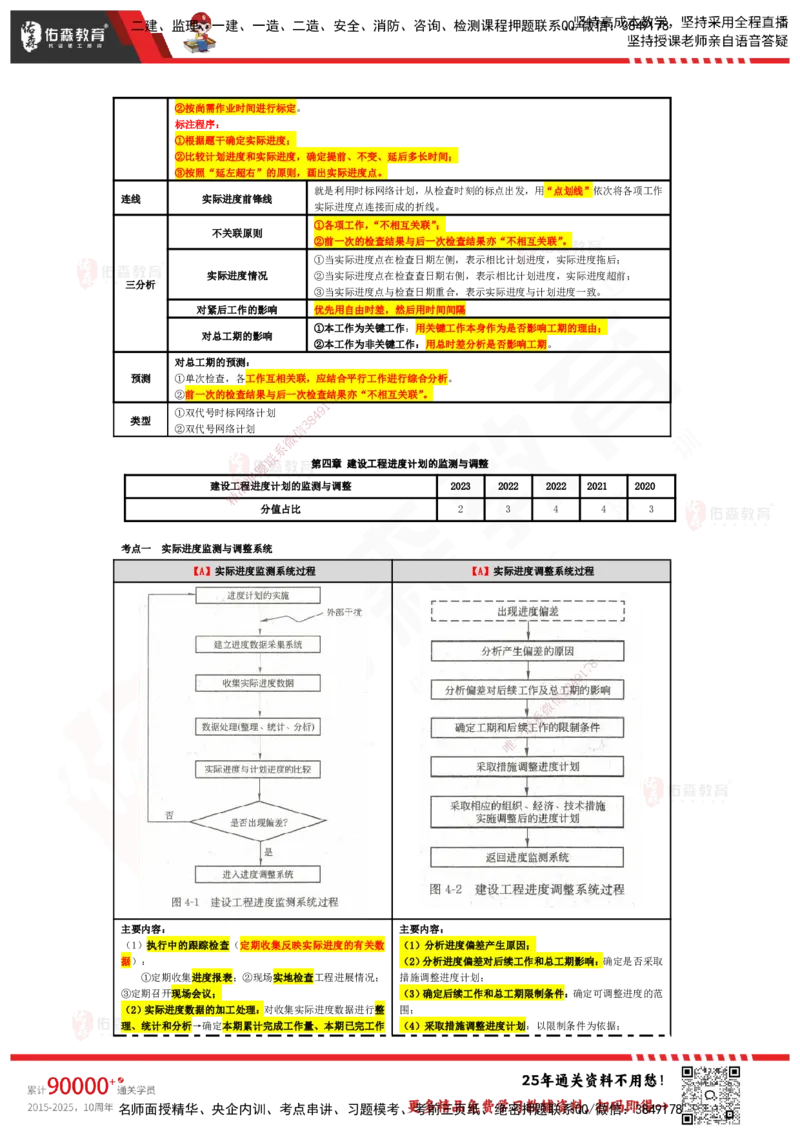 YS-土建三控-速通笔记_监理工程师_2025监理工程师_2025年监理工程师SVIP_2025年监理土建控制SVIP_01-精华文档✿电子教材✿历年真题_28-控制《速通笔记》YS