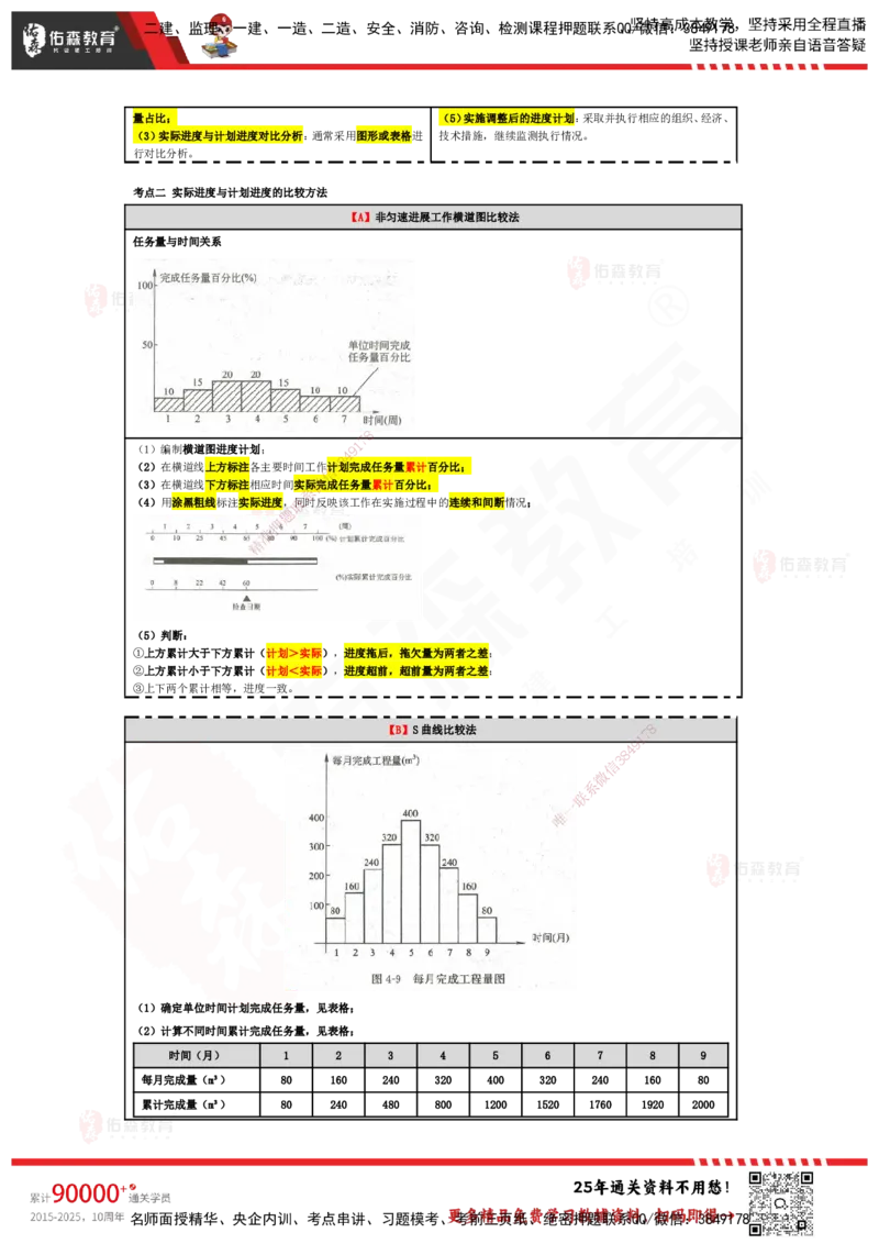 YS-土建三控-速通笔记_监理工程师_2025监理工程师_2025年监理工程师SVIP_2025年监理土建控制SVIP_01-精华文档✿电子教材✿历年真题_28-控制《速通笔记》YS