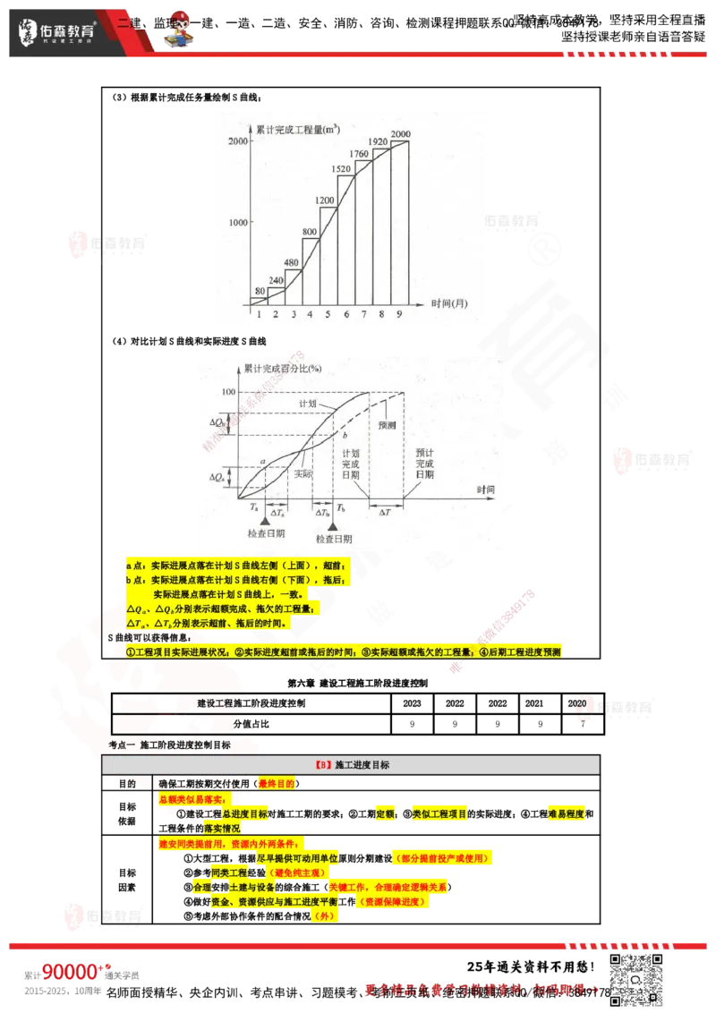YS-土建三控-速通笔记_监理工程师_2025监理工程师_2025年监理工程师SVIP_2025年监理土建控制SVIP_01-精华文档✿电子教材✿历年真题_28-控制《速通笔记》YS