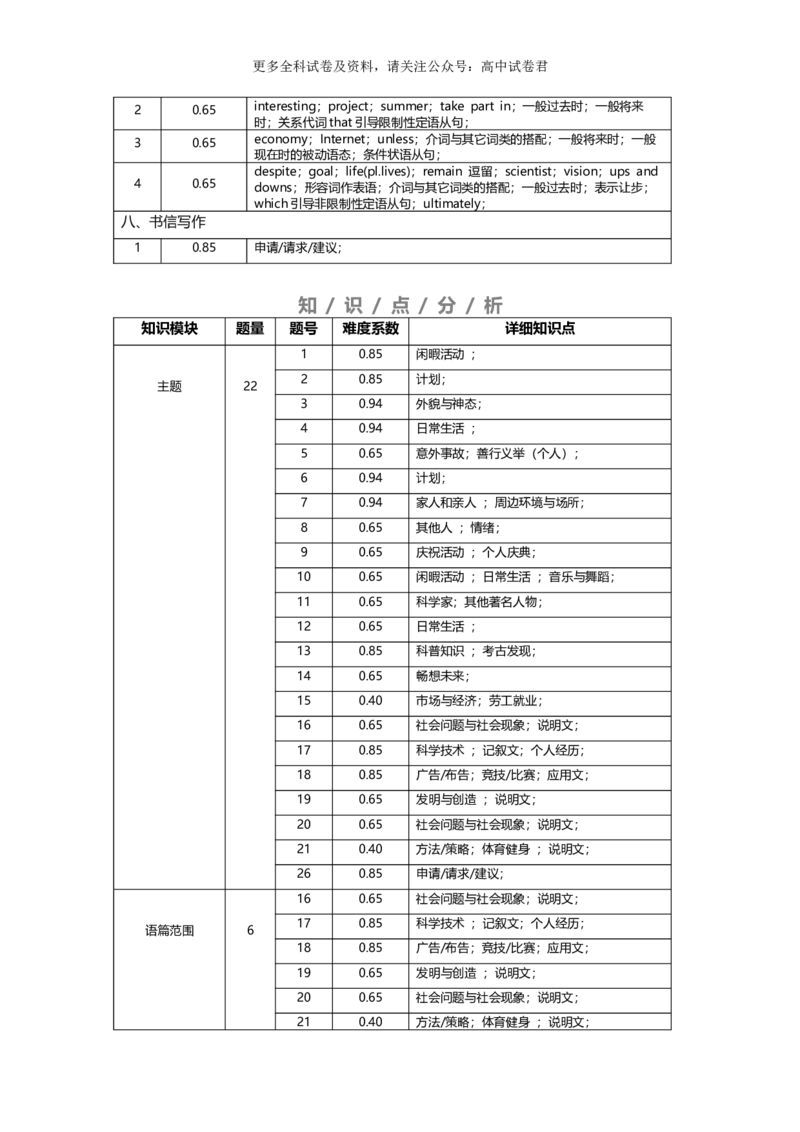 高二英语期末模拟卷（难度系数及细目表分析）（上海专用）_2024-2025高三（6-6月题库）_2024年06月试卷_学易金卷2024高二期末模拟_高二英语期末模拟卷