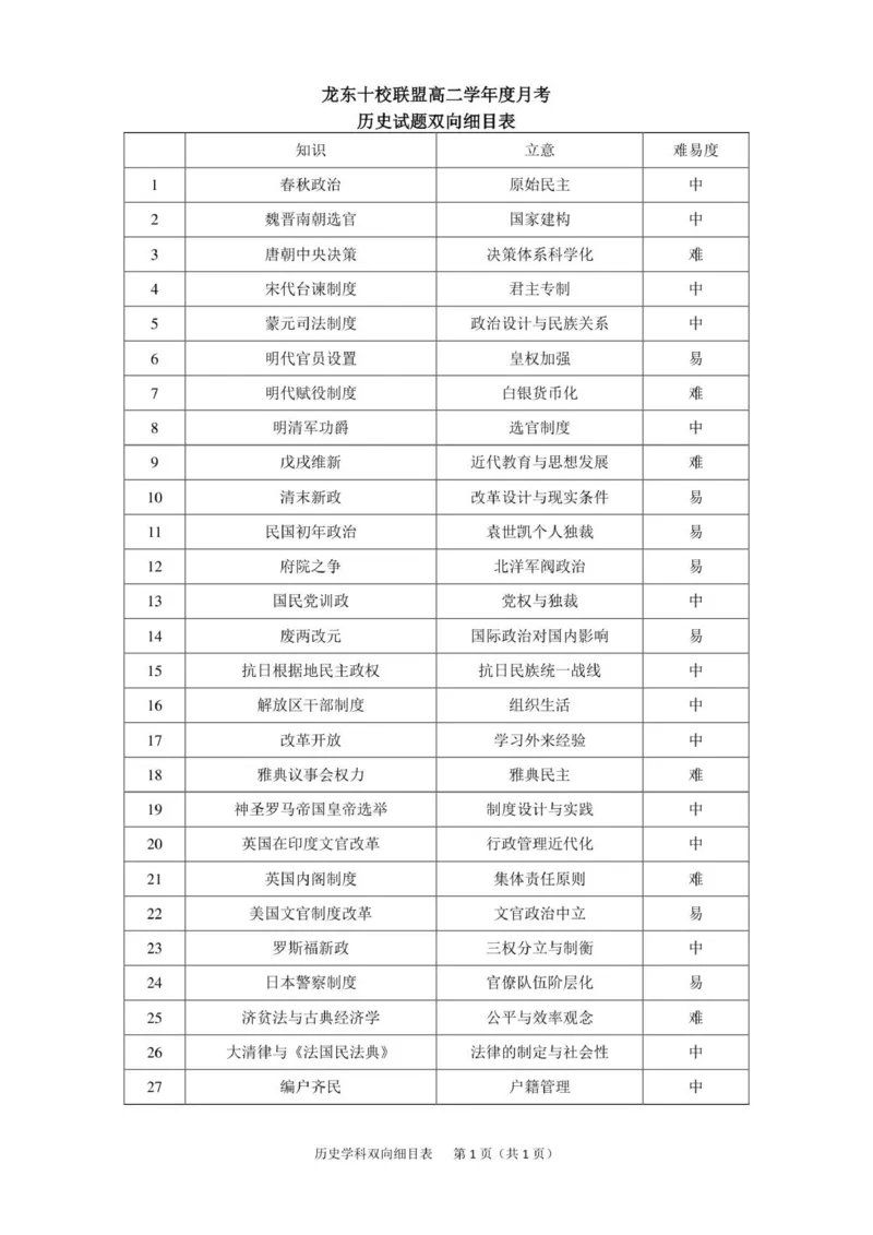 龙东十校联盟高二学年度月考历史试题双向细目表_2025年10月高二试卷_251014黑龙江省龙东十校联盟2025-2026学年高二上学期10月月考（全）