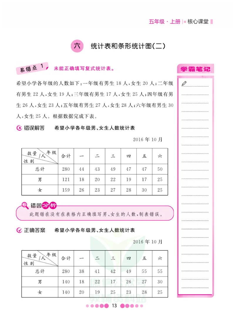 五年级上册数学苏教版易错清单_小学1-6年级全部试卷_数学_五年级_3-10-3、小学五年级数学上册_3-10-3-1、复习、知识点、归纳汇总_苏教版