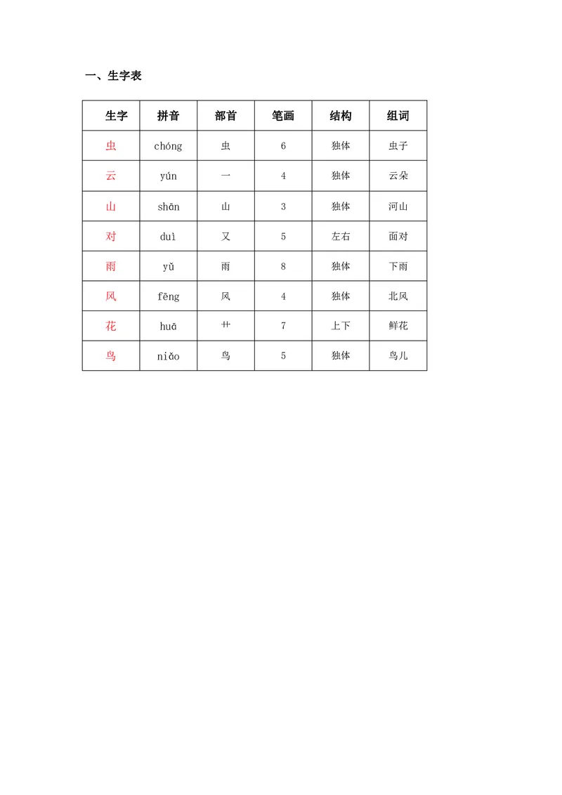 一年级上册语文部编版课堂笔记_小学1-6年级全部试卷_语文_一年级_3-6-1、小学一年级语文上册_3-6-1-1、复习、知识点、归纳汇总_通用