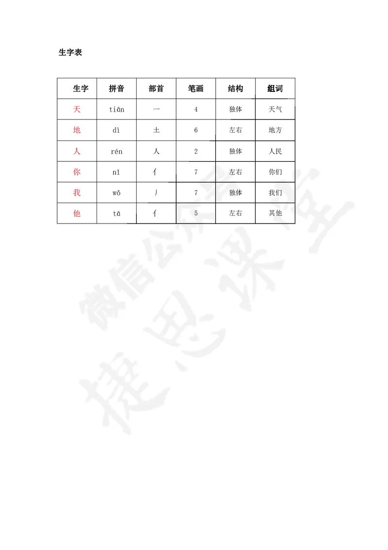 一年级上册语文部编版课堂笔记_小学1-6年级全部试卷_语文_一年级_3-6-1、小学一年级语文上册_3-6-1-1、复习、知识点、归纳汇总_通用