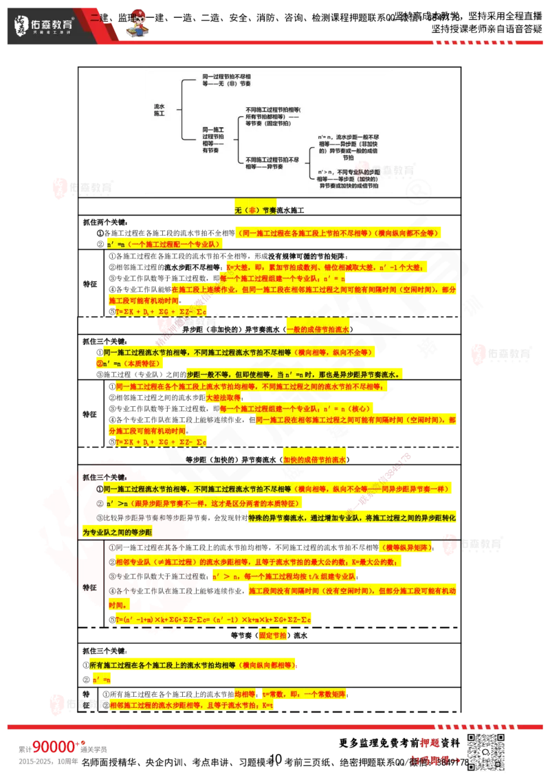 YS-土建控制-考前浓缩10页纸_监理工程师_2025监理工程师_2025年监理工程师SVIP_2025年监理土建控制SVIP_05-考前密训✿央企特训✿机构普押_10-控制《考前浓缩十页纸》YS