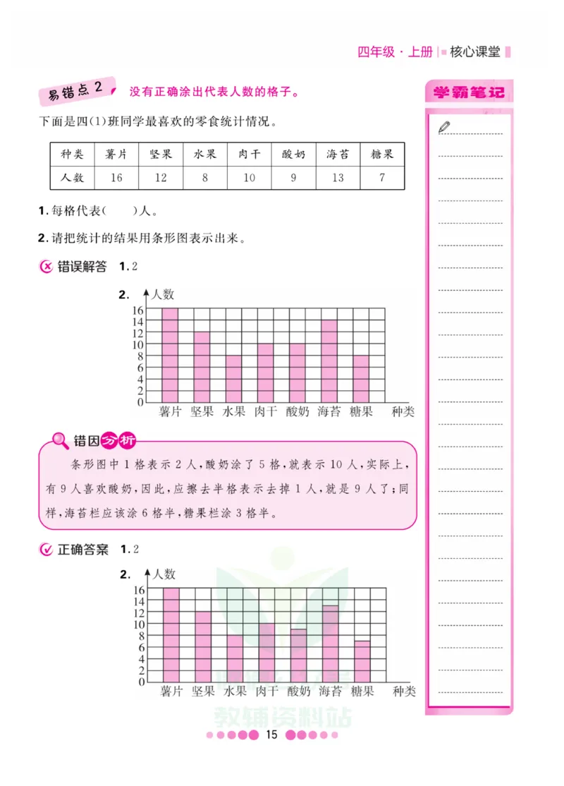 四年级上册数学人教版易错清单_小学1-6年级全部试卷_数学_四年级_3-9-3、小学四年级数学上册_3-9-3-1、复习、知识点、归纳汇总_人教版