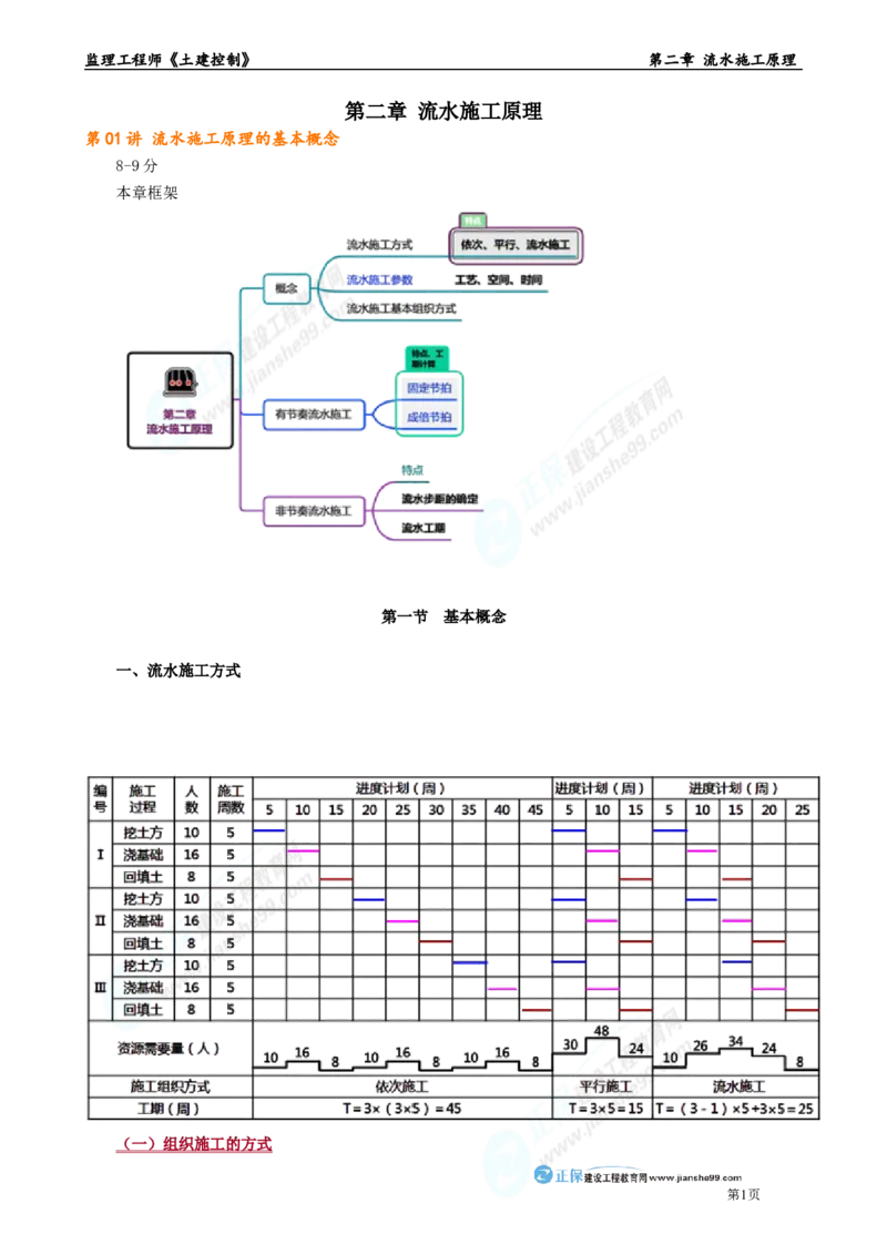 第二章　流水施工原理_监理工程师_2025监理工程师_2025年监理工程师-各大机构_2025年监理-土建目标_机构2-JG_01.精讲班-李.娜_进度控制（土建）（2025）_章节版讲义