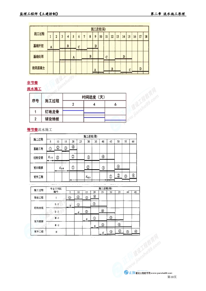 第二章　流水施工原理_监理工程师_2025监理工程师_2025年监理工程师-各大机构_2025年监理-土建目标_机构2-JG_01.精讲班-李.娜_进度控制（土建）（2025）_章节版讲义