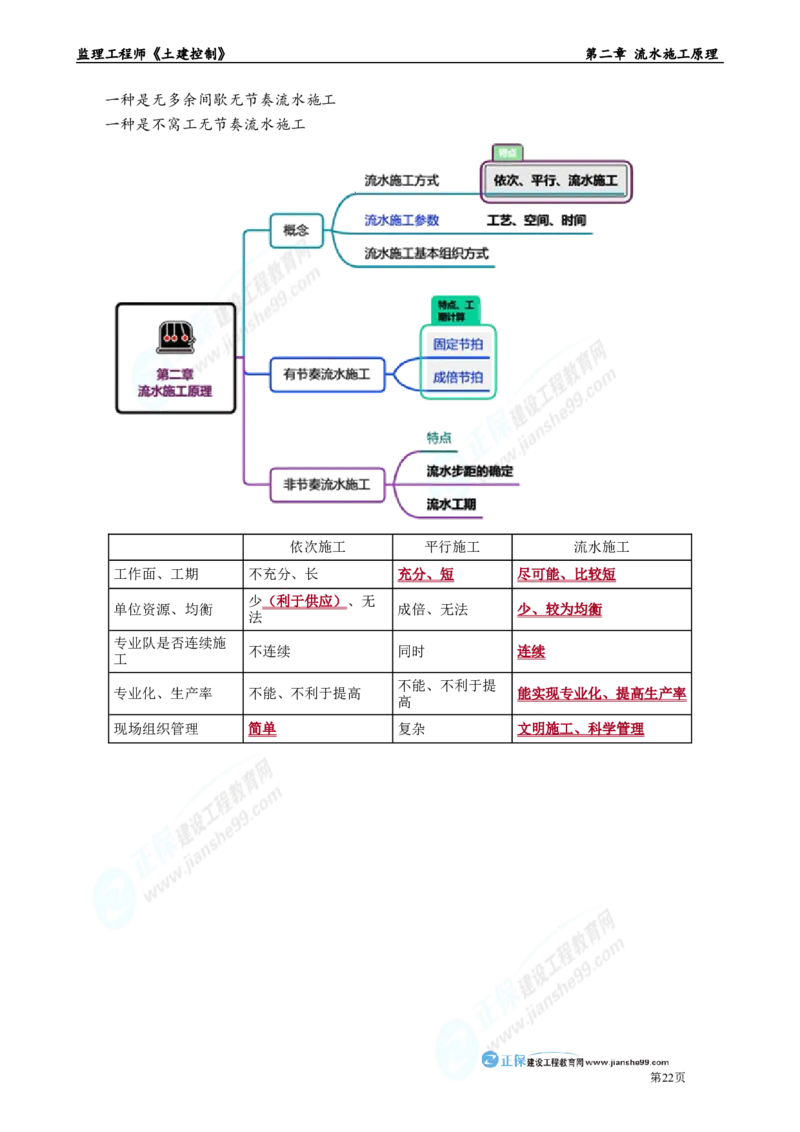 第二章　流水施工原理_监理工程师_2025监理工程师_2025年监理工程师-各大机构_2025年监理-土建目标_机构2-JG_01.精讲班-李.娜_进度控制（土建）（2025）_章节版讲义
