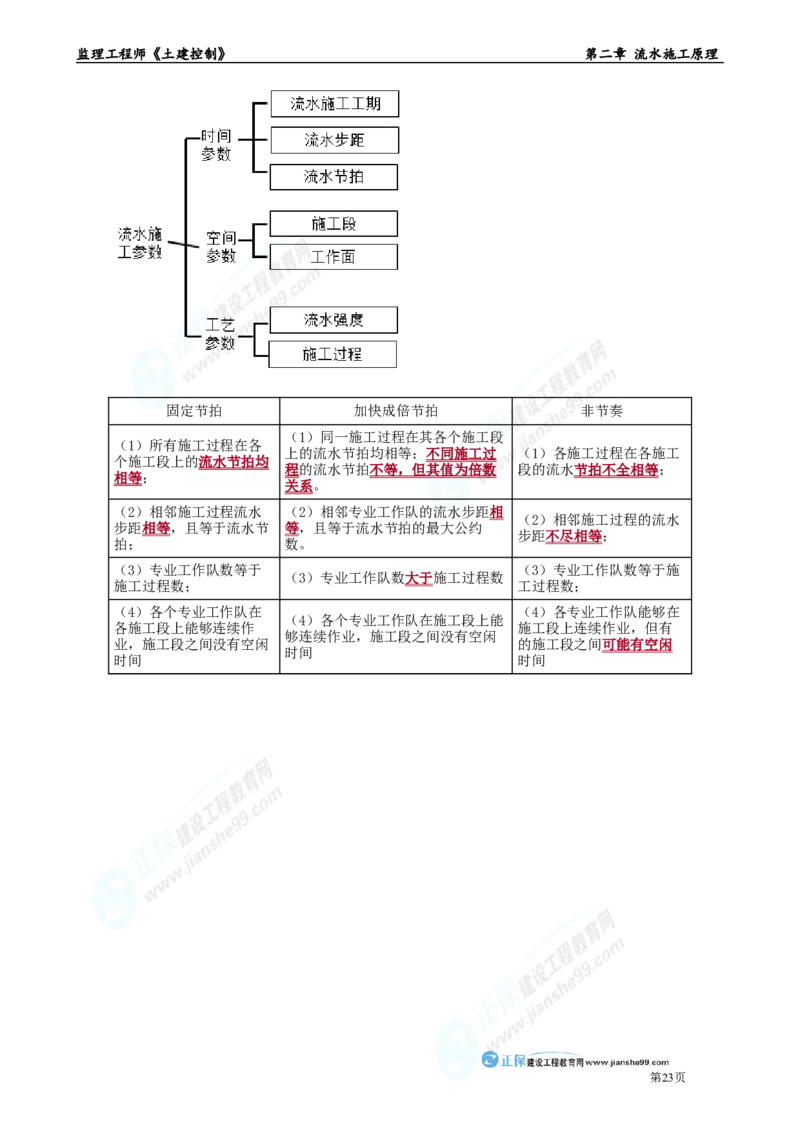 第二章　流水施工原理_监理工程师_2025监理工程师_2025年监理工程师-各大机构_2025年监理-土建目标_机构2-JG_01.精讲班-李.娜_进度控制（土建）（2025）_章节版讲义