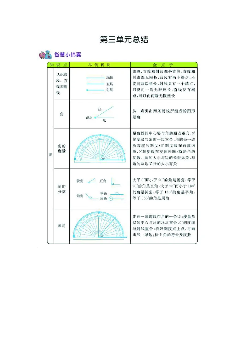 四年级上册数学西师版知识要点_小学1-6年级全部试卷_数学_四年级_3-9-3、小学四年级数学上册_3-9-3-1、复习、知识点、归纳汇总_西师版