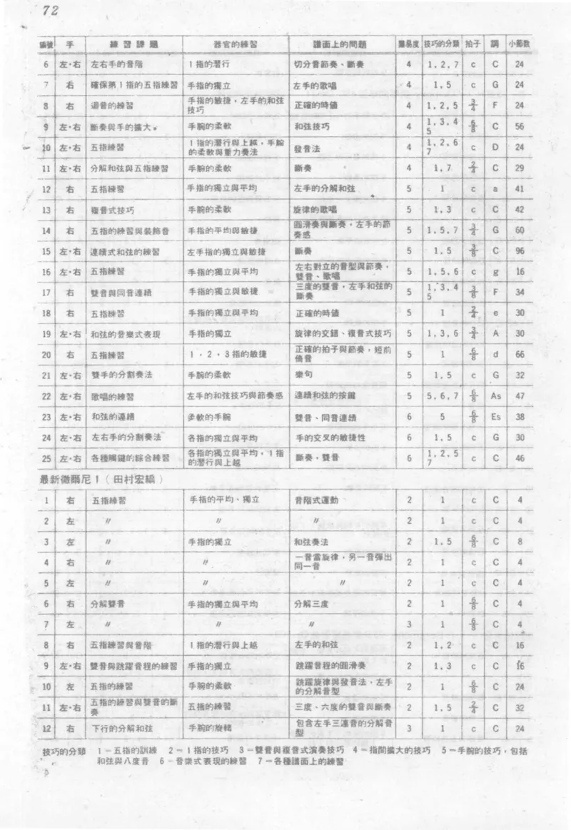 最新钢琴讲座5钢琴技巧指导法_12197052_一万首著名钢琴曲谱哈农贝多芬合集视频教学电子版高清无水印可打印_09钢琴教材合集_常用教材钢琴谱（80+本）
