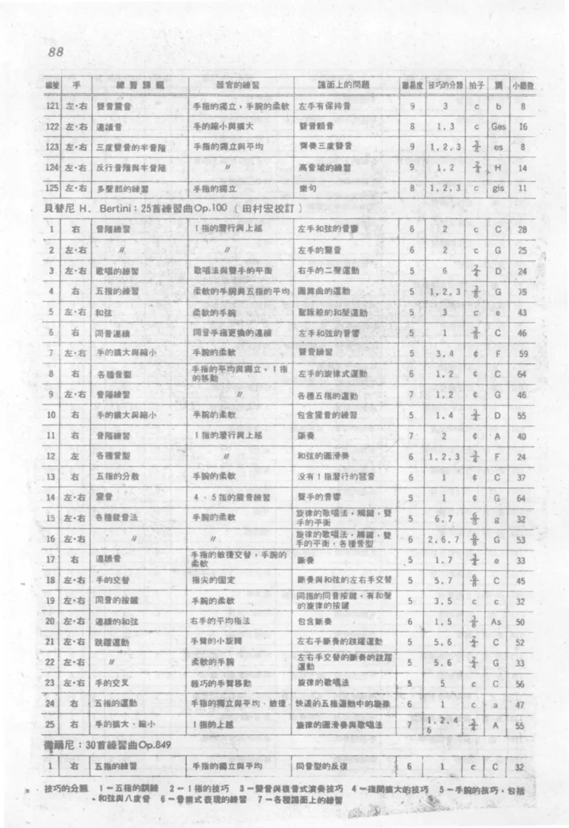 最新钢琴讲座5钢琴技巧指导法_12197052_一万首著名钢琴曲谱哈农贝多芬合集视频教学电子版高清无水印可打印_09钢琴教材合集_常用教材钢琴谱（80+本）