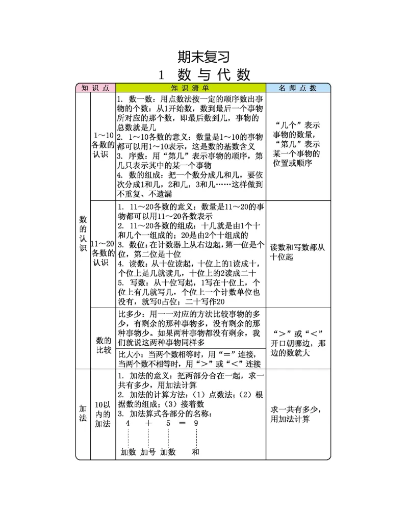 期末复习_小学1-6年级全部试卷_数学_一年级_3-6-3、小学一年级数学上册_3-6-3-1、复习、知识点、归纳汇总_人教版_单元复习_第九单元总复习_知识清单