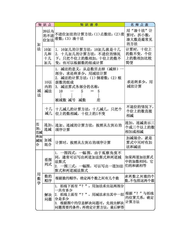 期末复习_小学1-6年级全部试卷_数学_一年级_3-6-3、小学一年级数学上册_3-6-3-1、复习、知识点、归纳汇总_人教版_单元复习_第九单元总复习_知识清单