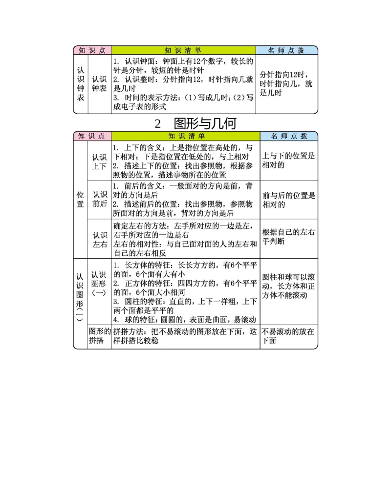 期末复习_小学1-6年级全部试卷_数学_一年级_3-6-3、小学一年级数学上册_3-6-3-1、复习、知识点、归纳汇总_人教版_单元复习_第九单元总复习_知识清单