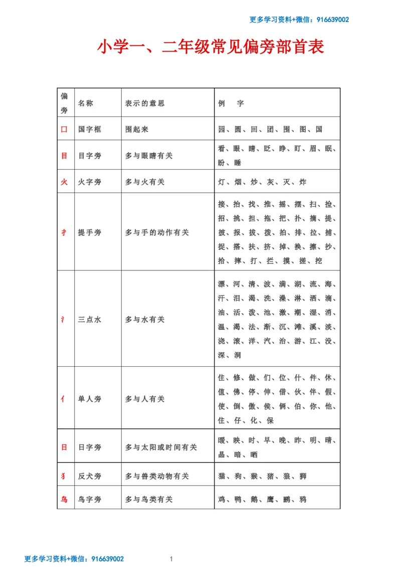 小学一年级下册常见偏旁部首表_小学1-6年级全部试卷_语文_一年级_3-6-2、小学一年级语文下册_3-6-2-1、复习、知识点、归纳汇总_通用
