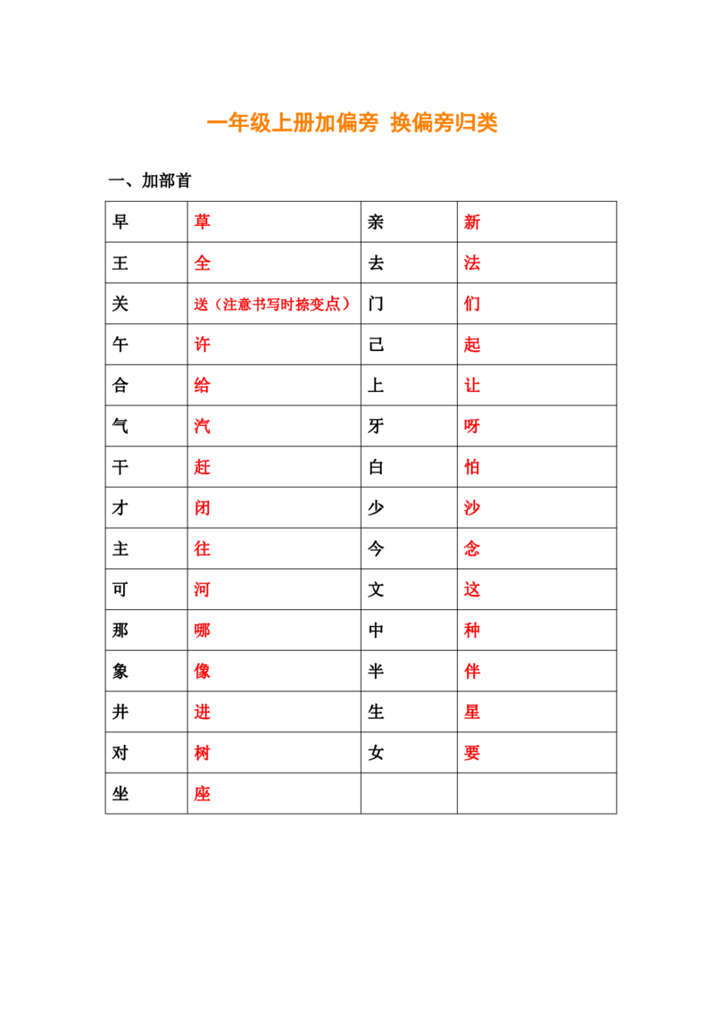 小学语文部编一年级上册、加偏旁换偏旁归类_小学1-6年级全部试卷_语文_一年级_3-6-1、小学一年级语文上册_3-6-1-1、复习、知识点、归纳汇总_部编版