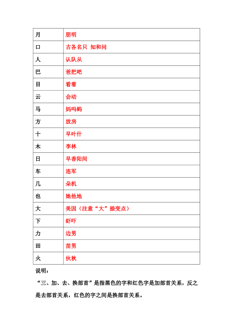 小学语文部编一年级上册、加偏旁换偏旁归类_小学1-6年级全部试卷_语文_一年级_3-6-1、小学一年级语文上册_3-6-1-1、复习、知识点、归纳汇总_部编版