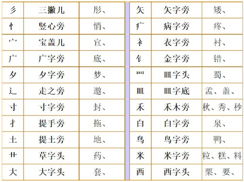 小学语文部编二年级上册、加偏旁换偏旁归类_小学1-6年级全部试卷_语文_二年级_3-7-1、小学二年级语文上册_3-7-1-1、复习、知识点、归纳汇总_部编版